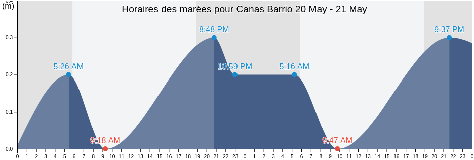 Horaires des marées pour Canas Barrio, Ponce, Puerto Rico