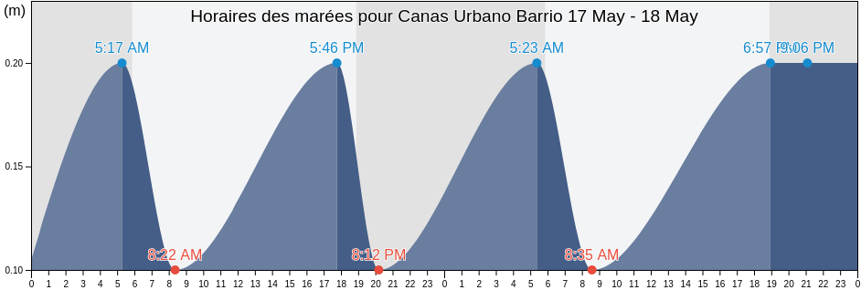 Horaires des marées pour Canas Urbano Barrio, Ponce, Puerto Rico