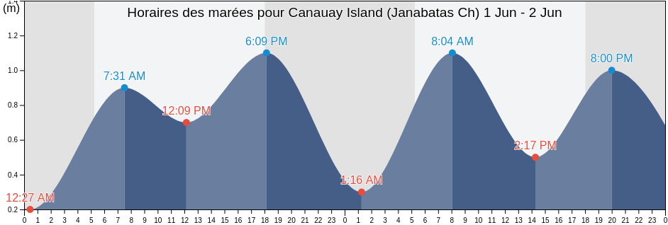 Horaires des marées pour Canauay Island (Janabatas Ch), Province of Samar, Eastern Visayas, Philippines