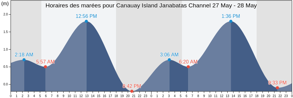 Horaires des marées pour Canauay Island Janabatas Channel, Province of Samar, Eastern Visayas, Philippines