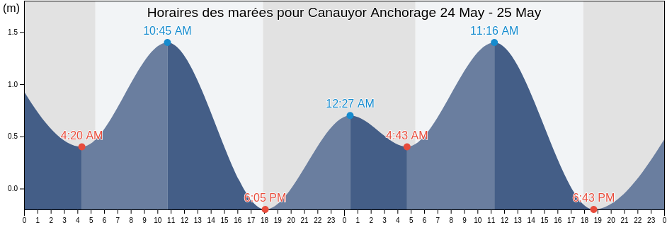 Horaires des marées pour Canauyor Anchorage, Province of Camiguin, Northern Mindanao, Philippines