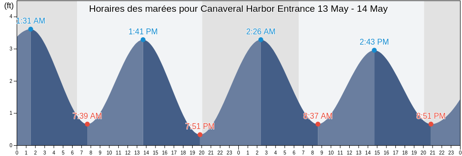 Horaires des marées pour Canaveral Harbor Entrance, Brevard County, Florida, United States
