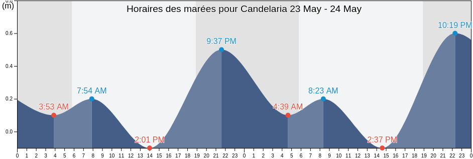 Horaires des marées pour Candelaria, Candelaria Barrio, Toa Baja, Puerto Rico