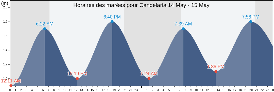 Horaires des marées pour Candelaria, Provincia de Santa Cruz de Tenerife, Canary Islands, Spain