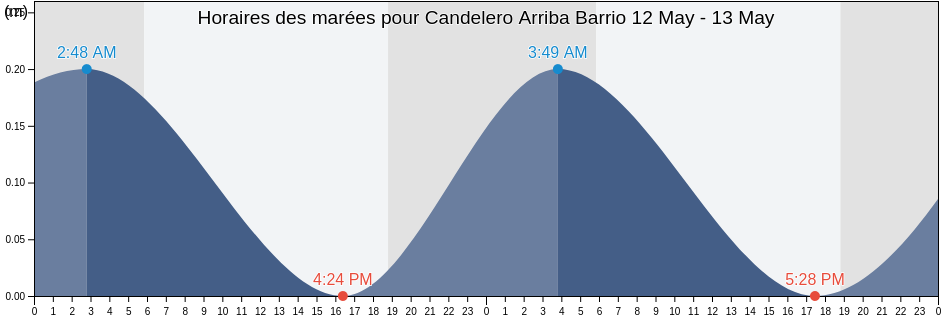 Horaires des marées pour Candelero Arriba Barrio, Humacao, Puerto Rico
