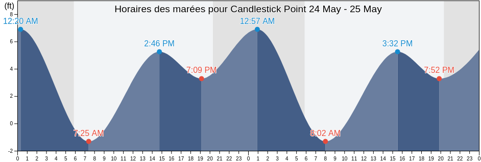 Horaires des marées pour Candlestick Point, City and County of San Francisco, California, United States