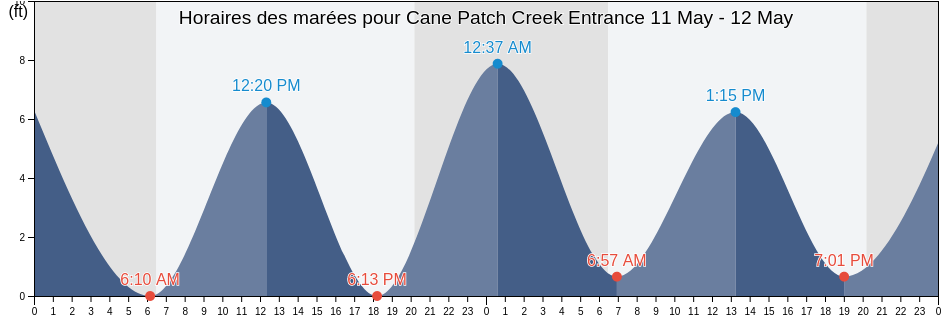 Horaires des marées pour Cane Patch Creek Entrance, Chatham County, Georgia, United States