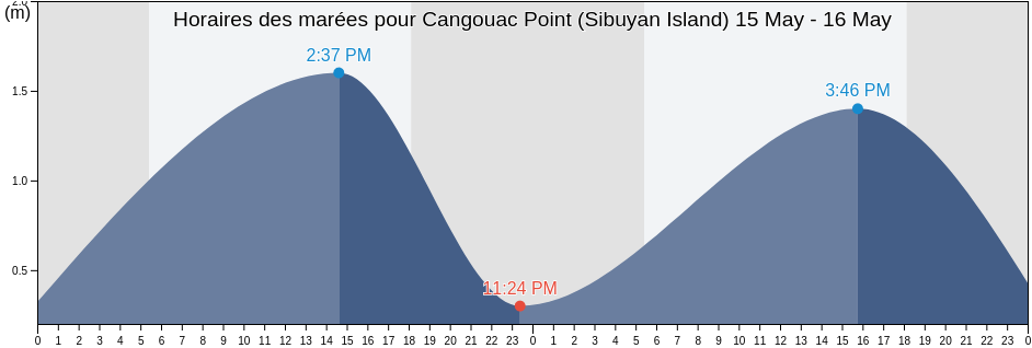 Horaires des marées pour Cangouac Point (Sibuyan Island), Province of Romblon, Mimaropa, Philippines