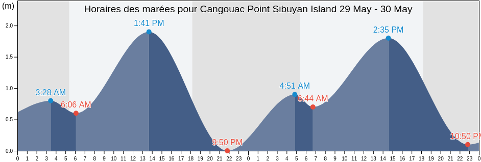 Horaires des marées pour Cangouac Point Sibuyan Island, Province of Romblon, Mimaropa, Philippines