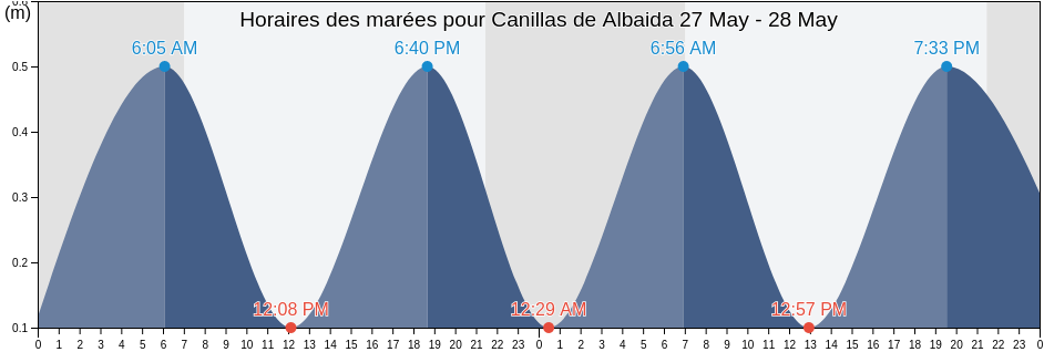 Horaires des marées pour Canillas de Albaida, Provincia de Málaga, Andalusia, Spain