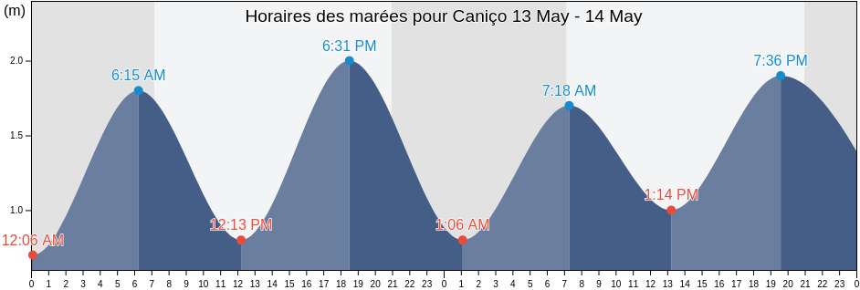 Horaires des marées pour Caniço, Santa Cruz, Madeira, Portugal