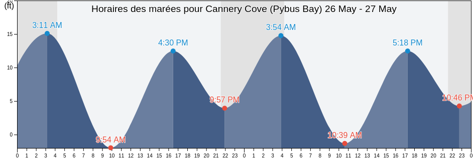 Horaires des marées pour Cannery Cove (Pybus Bay), Sitka City and Borough, Alaska, United States