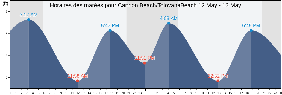Horaires des marées pour Cannon Beach/TolovanaBeach, Clatsop County, Oregon, United States