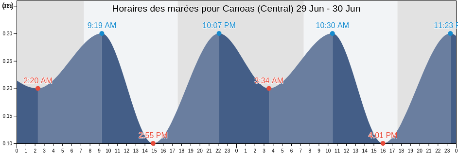 Horaires des marées pour Canoas (Central), Canoas, Rio Grande do Sul, Brazil