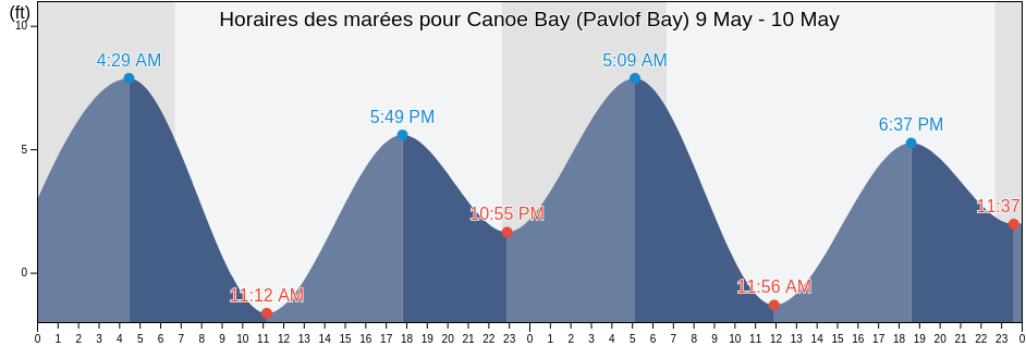 Horaires des marées pour Canoe Bay (Pavlof Bay), Aleutians East Borough, Alaska, United States