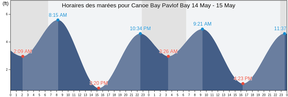 Horaires des marées pour Canoe Bay Pavlof Bay, Aleutians East Borough, Alaska, United States