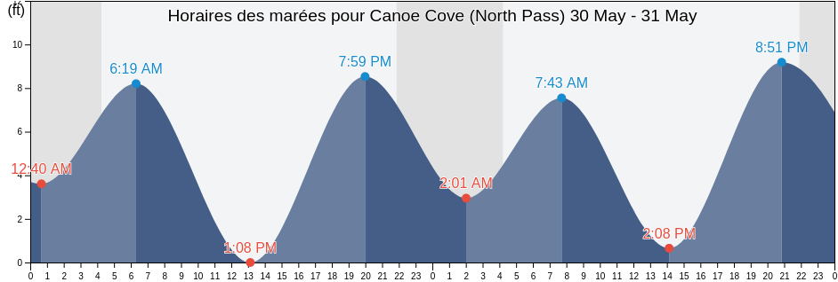 Horaires des marées pour Canoe Cove (North Pass), Hoonah-Angoon Census Area, Alaska, United States