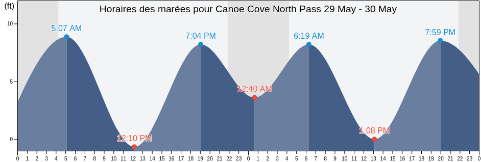 Horaires des marées pour Canoe Cove North Pass, Hoonah-Angoon Census Area, Alaska, United States