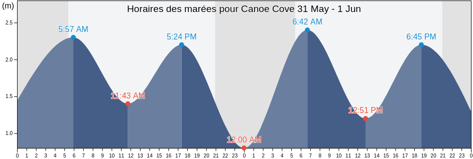 Horaires des marées pour Canoe Cove, Queens County, Prince Edward Island, Canada