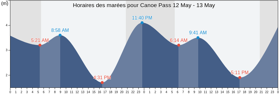 Horaires des marées pour Canoe Pass, Metro Vancouver Regional District, British Columbia, Canada