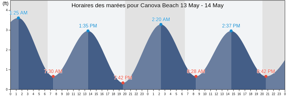 Horaires des marées pour Canova Beach, Brevard County, Florida, United States