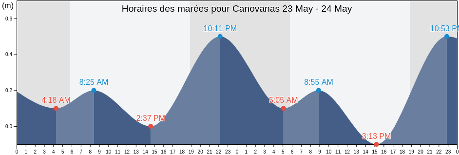 Horaires des marées pour Canovanas, Canóvanas Barrio-Pueblo, Canóvanas, Puerto Rico