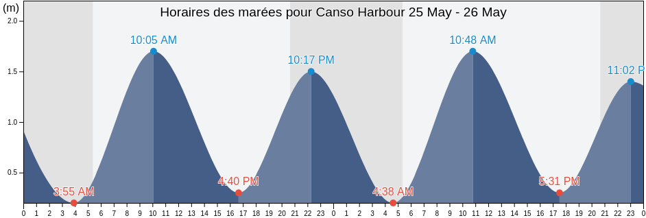 Horaires des marées pour Canso Harbour, Richmond County, Nova Scotia, Canada