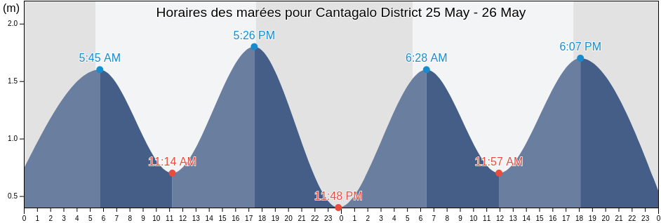 Horaires des marées pour Cantagalo District, São Tomé Island, Sao Tome and Principe