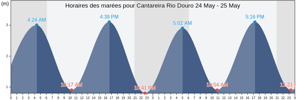 Horaires des marées pour Cantareira Rio Douro, Porto, Porto, Portugal