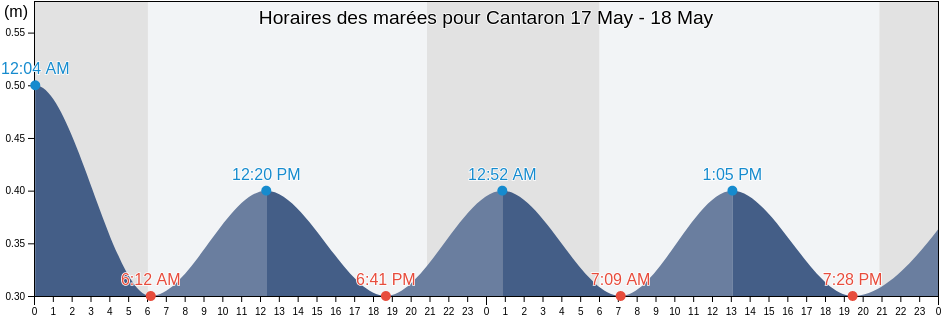 Horaires des marées pour Cantaron, Alpes-Maritimes, Provence-Alpes-Côte d'Azur, France