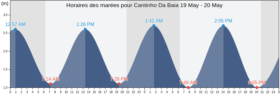 Horaires des marées pour Cantinho Da Baia, Peniche, Leiria, Portugal
