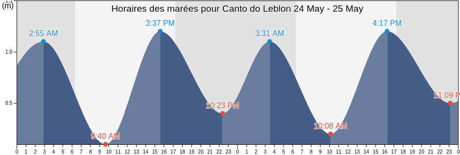 Horaires des marées pour Canto do Leblon, Rio de Janeiro, Rio de Janeiro, Brazil