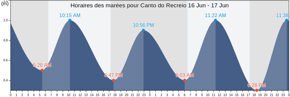 Horaires des marées pour Canto do Recreio, Nilópolis, Rio de Janeiro, Brazil