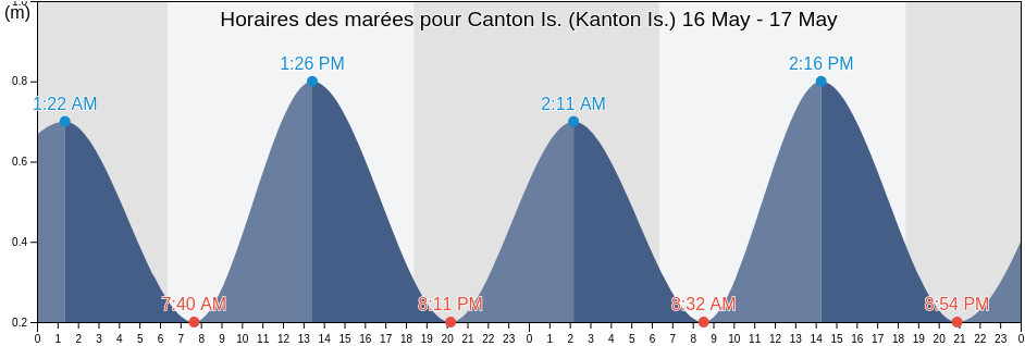 Horaires des marées pour Canton Is. (Kanton Is.), Kanton, Phoenix Islands, Kiribati