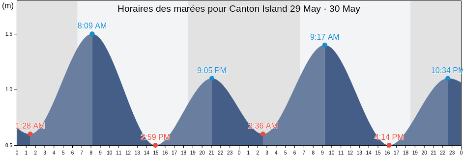 Horaires des marées pour Canton Island, Banaba, Gilbert Islands, Kiribati