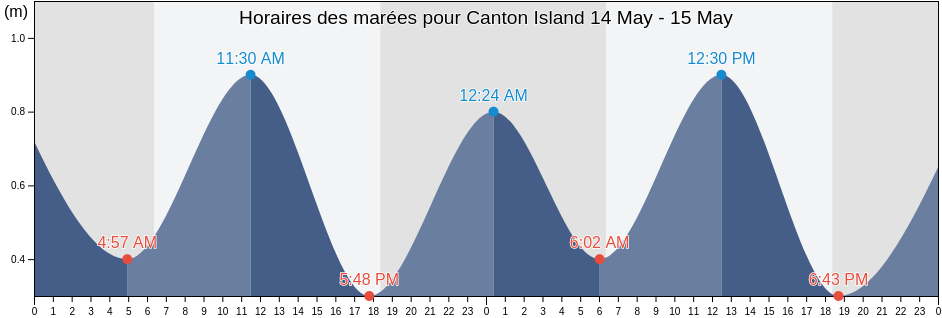 Horaires des marées pour Canton Island, Kanton, Phoenix Islands, Kiribati