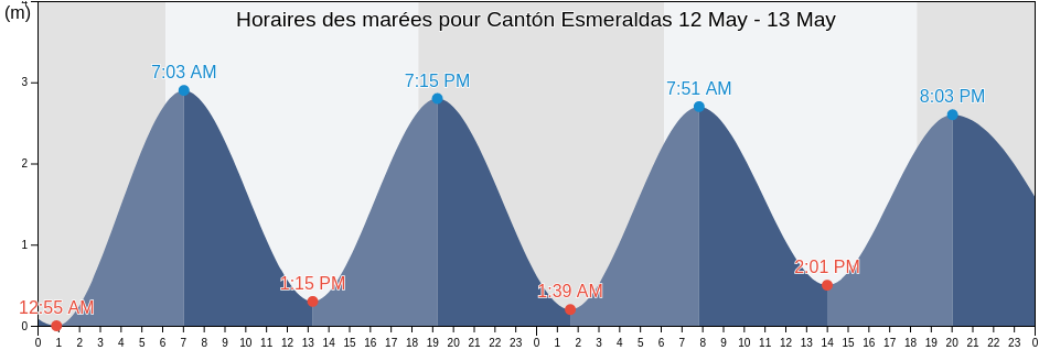 Horaires des marées pour Cantón Esmeraldas, Esmeraldas, Ecuador