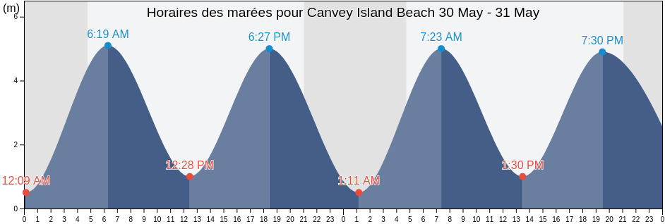 Horaires des marées pour Canvey Island Beach, Southend-on-Sea, England, United Kingdom