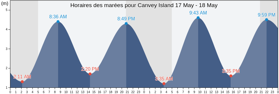 Horaires des marées pour Canvey Island, Essex, England, United Kingdom
