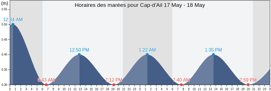 Horaires des marées pour Cap-d'Ail, Alpes-Maritimes, Provence-Alpes-Côte d'Azur, France