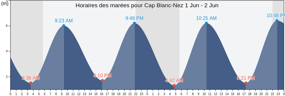 Horaires des marées pour Cap Blanc-Nez, Hauts-de-France, France