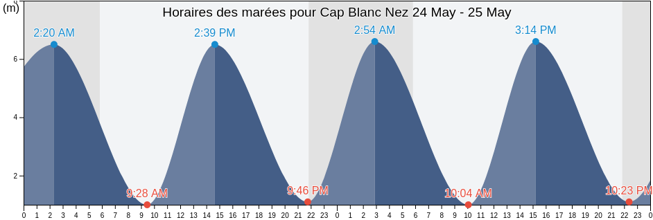 Horaires des marées pour Cap Blanc Nez, Pas-de-Calais, Hauts-de-France, France