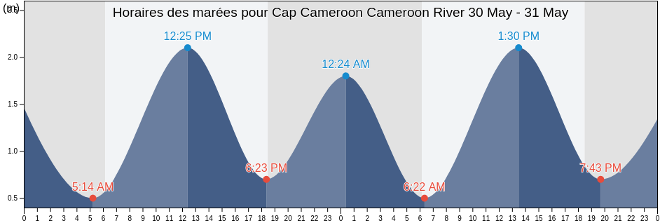 Horaires des marées pour Cap Cameroon Cameroon River, Fako Division, South-West, Cameroon