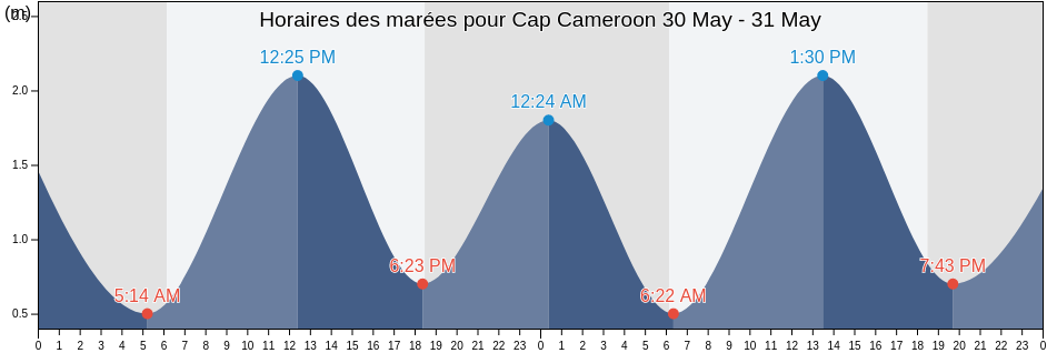 Horaires des marées pour Cap Cameroon, Fako Division, South-West, Cameroon