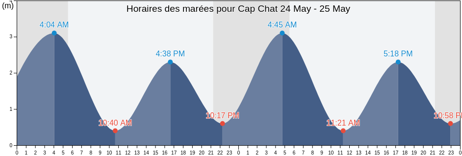 Horaires des marées pour Cap Chat, Gaspésie-Îles-de-la-Madeleine, Quebec, Canada