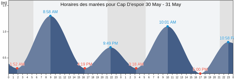 Horaires des marées pour Cap D'espoir, Gaspésie-Îles-de-la-Madeleine, Quebec, Canada