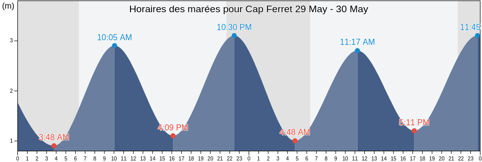 Horaires des marées pour Cap Ferret, Gironde, Nouvelle-Aquitaine, France