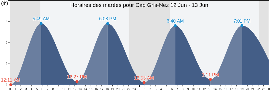 Horaires des marées pour Cap Gris-Nez, Pas-de-Calais, Hauts-de-France, France
