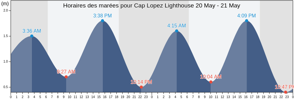 Horaires des marées pour Cap Lopez Lighthouse, Ogooué-Maritime, Gabon