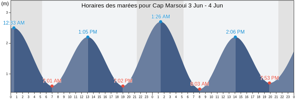 Horaires des marées pour Cap Marsoui, Gaspésie-Îles-de-la-Madeleine, Quebec, Canada